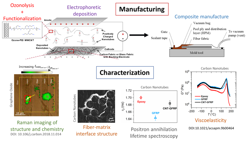 Hierarchical Materials NIST